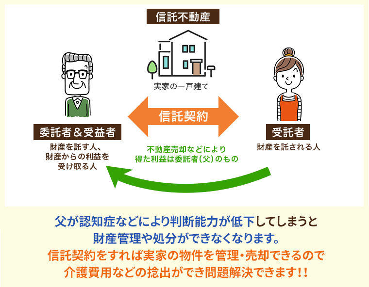 父が認知症などにより判断能力が低下してしまうと財産管理や処分ができなくなります。信託契約をすれば実家の物件を管理・売却できるので介護費用などの捻出ができ問題解決できます！！