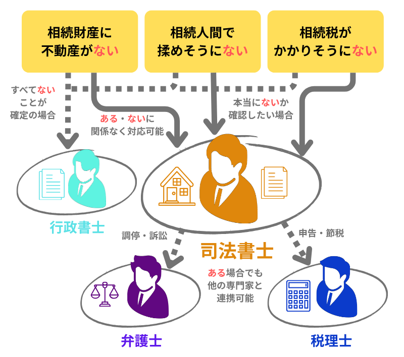相続が発生したときには司法書士を窓口にして依頼