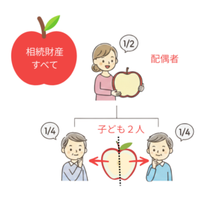 クイズ①家族の中心が亡くなったとき、誰が相続人になる?