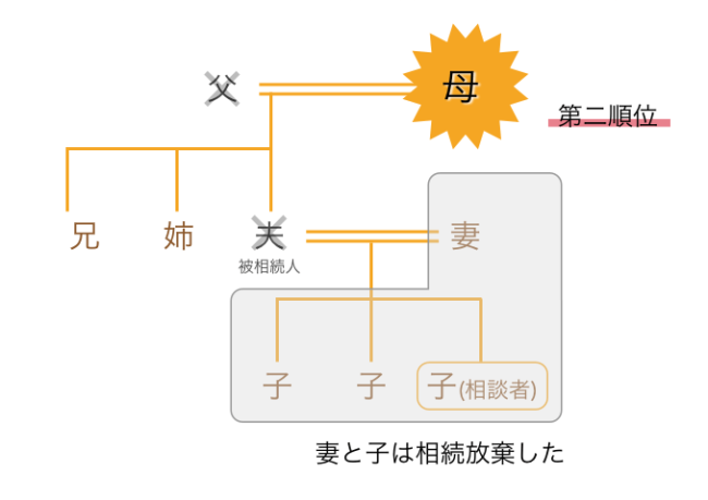 第一順位の妻子が相続放棄し、相続権は第二順位の母に移動。