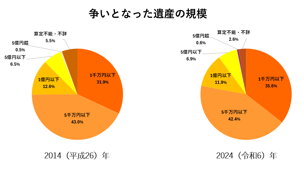争いとなった遺産の規模
