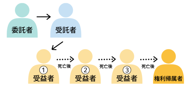 受益者連続型信託