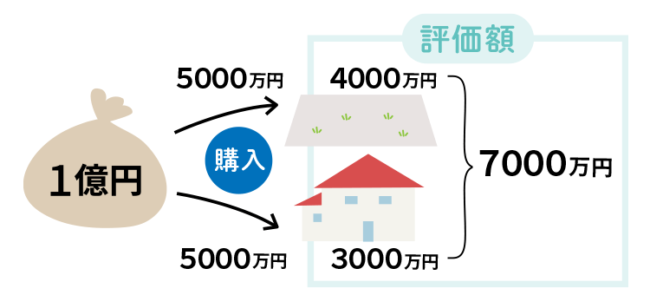 不動産の有効活用で相続税を圧縮